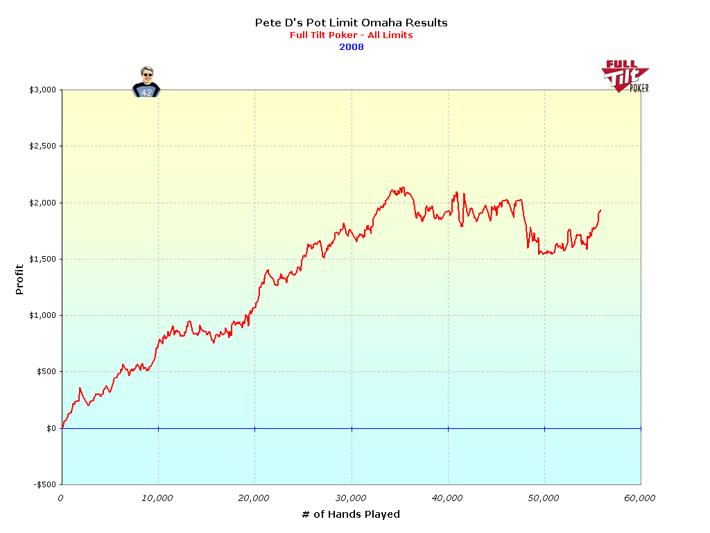 Pete D's Pot Limit Omaha Results
Full Tilt Poker - All Limits
2008